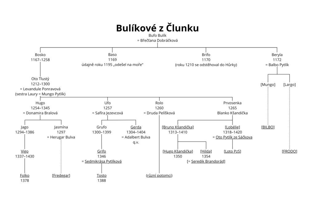 Bulíkové